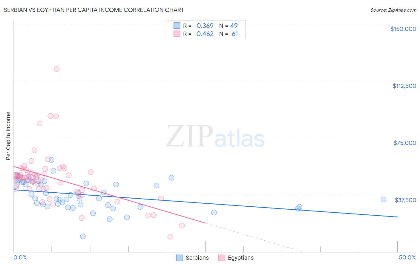 Serbian vs Egyptian Per Capita Income