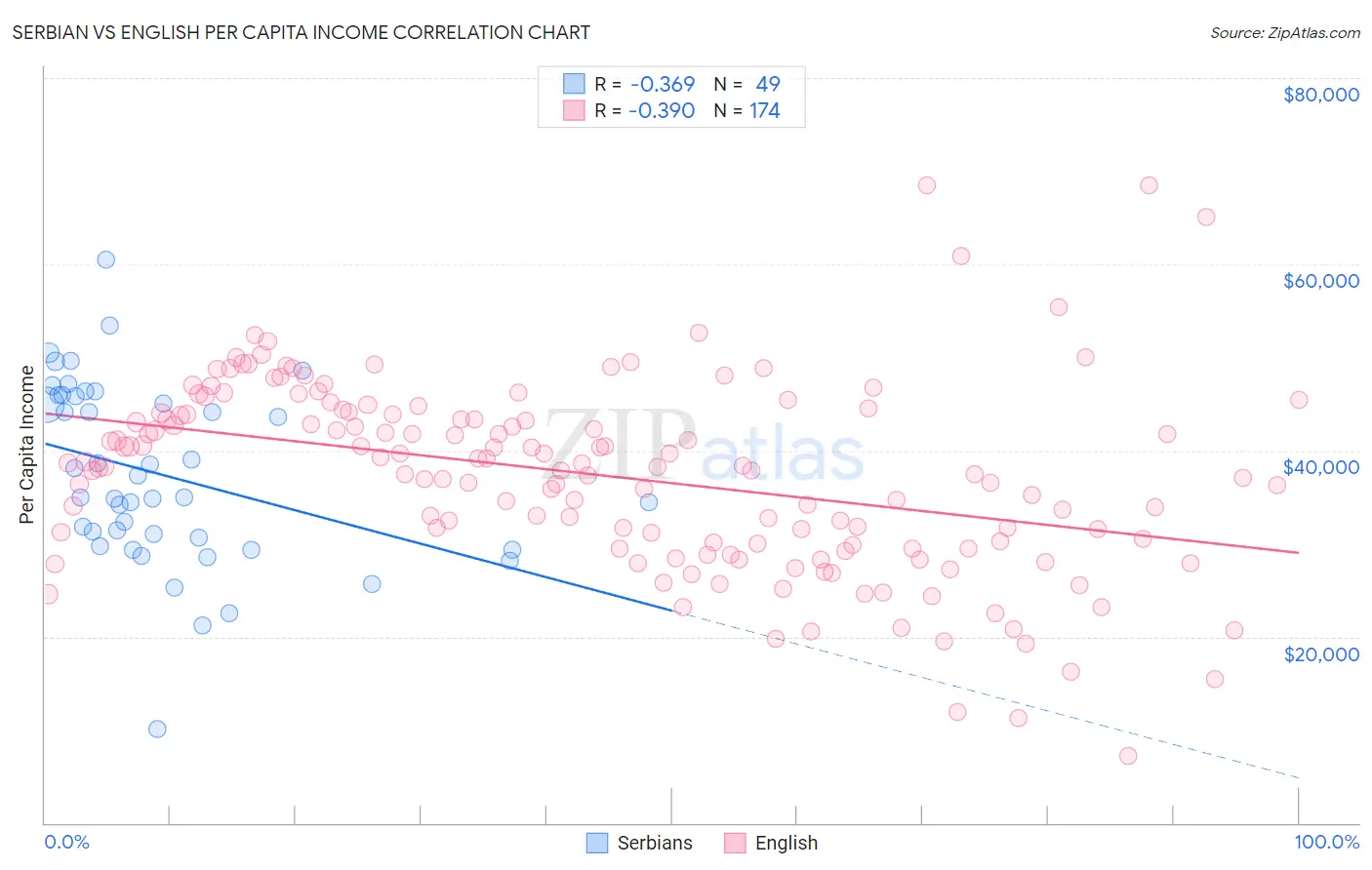 Serbian vs English Per Capita Income