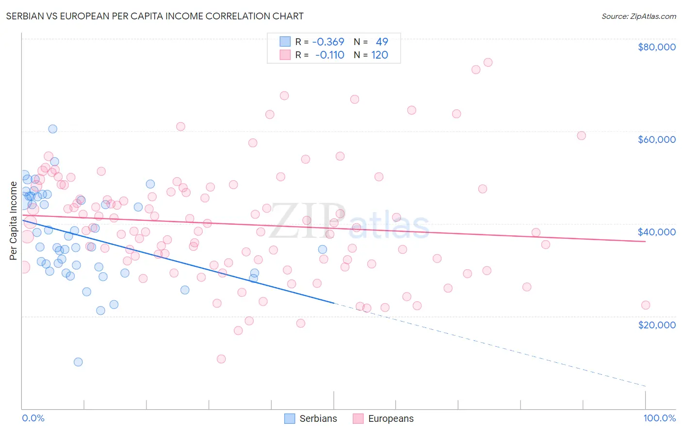 Serbian vs European Per Capita Income