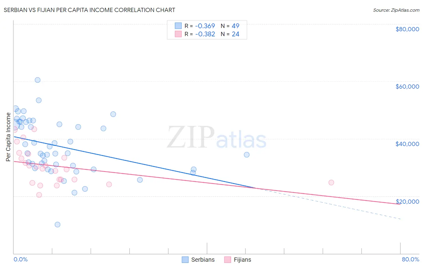 Serbian vs Fijian Per Capita Income