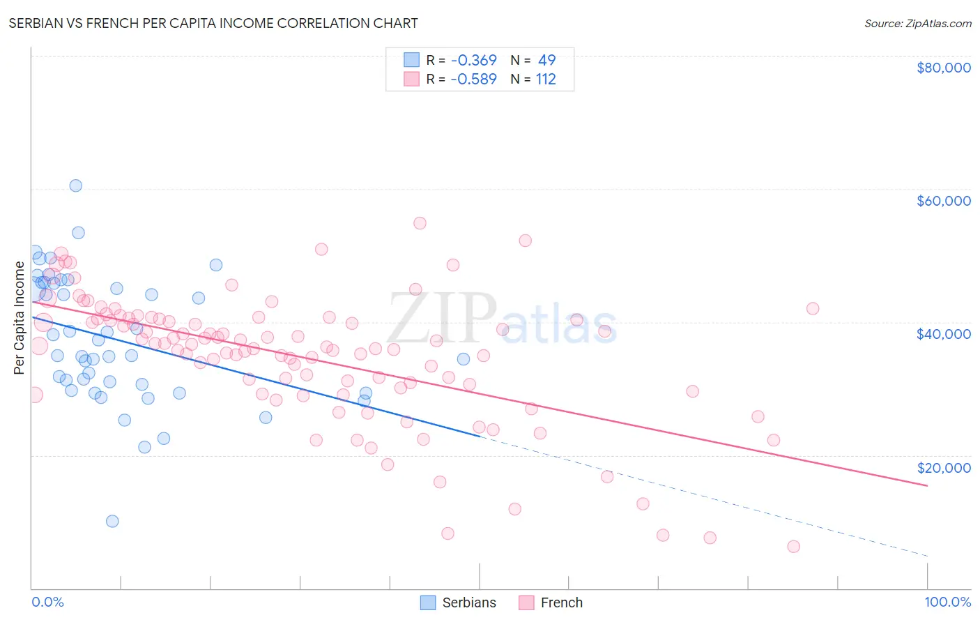 Serbian vs French Per Capita Income