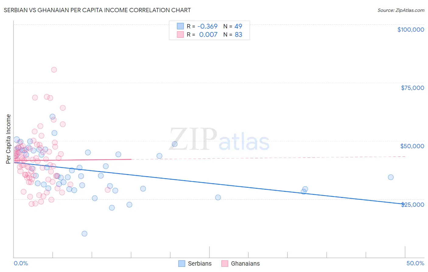 Serbian vs Ghanaian Per Capita Income