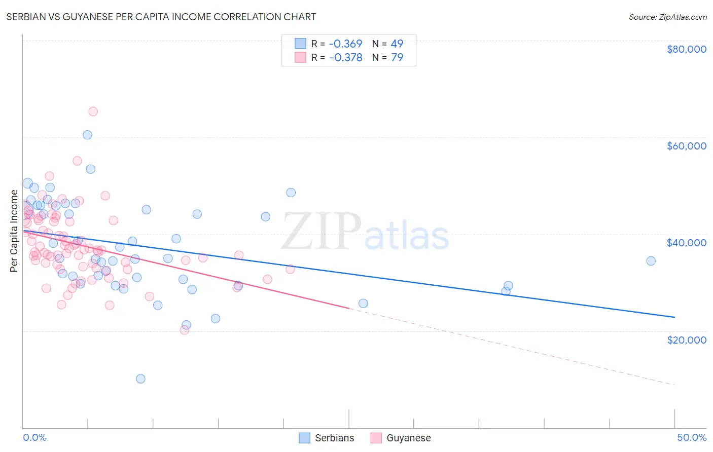 Serbian vs Guyanese Per Capita Income