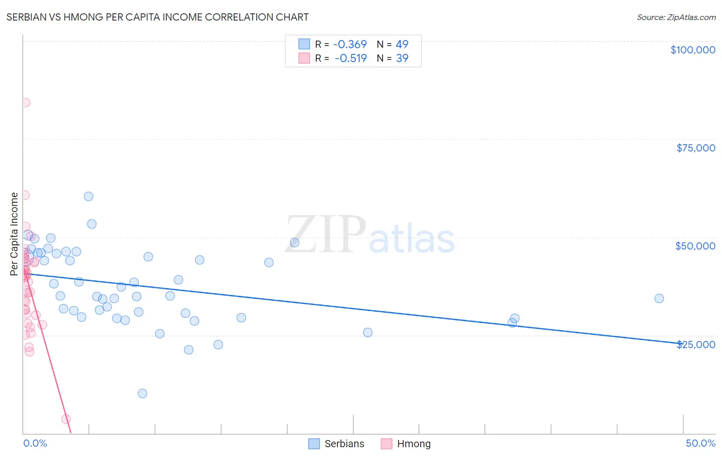 Serbian vs Hmong Per Capita Income