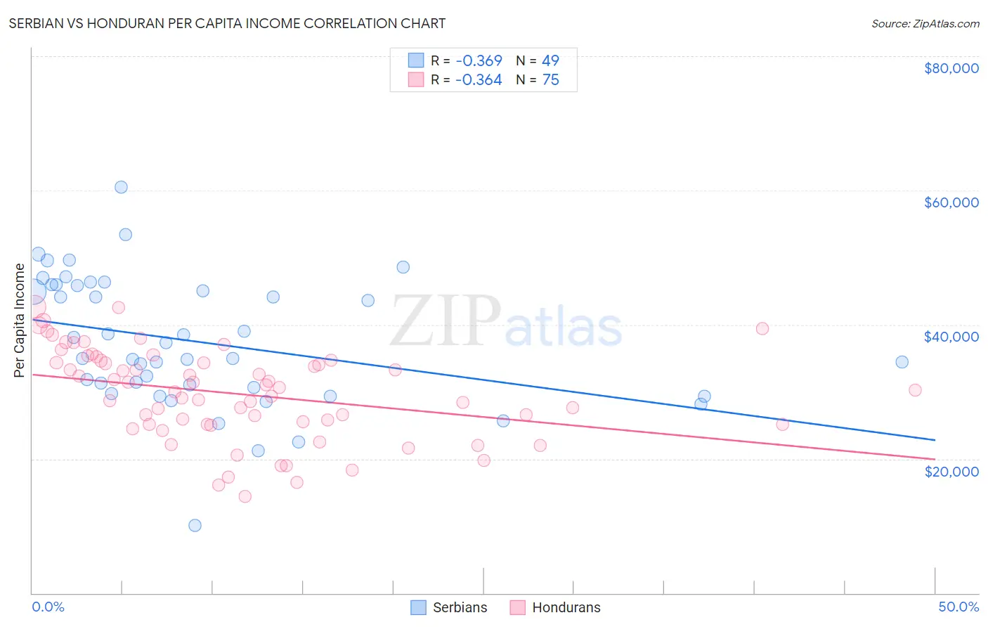 Serbian vs Honduran Per Capita Income