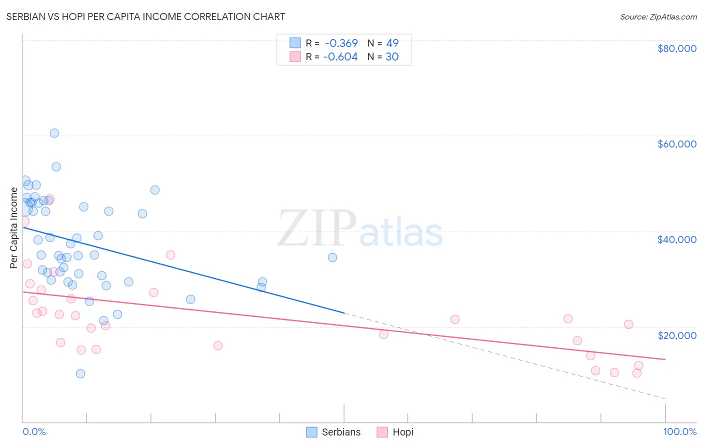 Serbian vs Hopi Per Capita Income