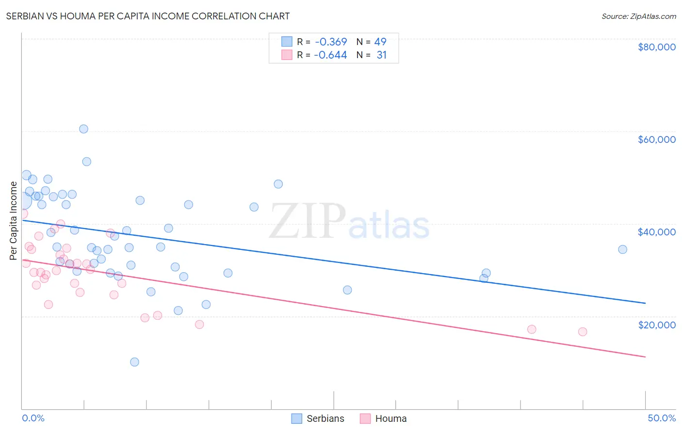 Serbian vs Houma Per Capita Income