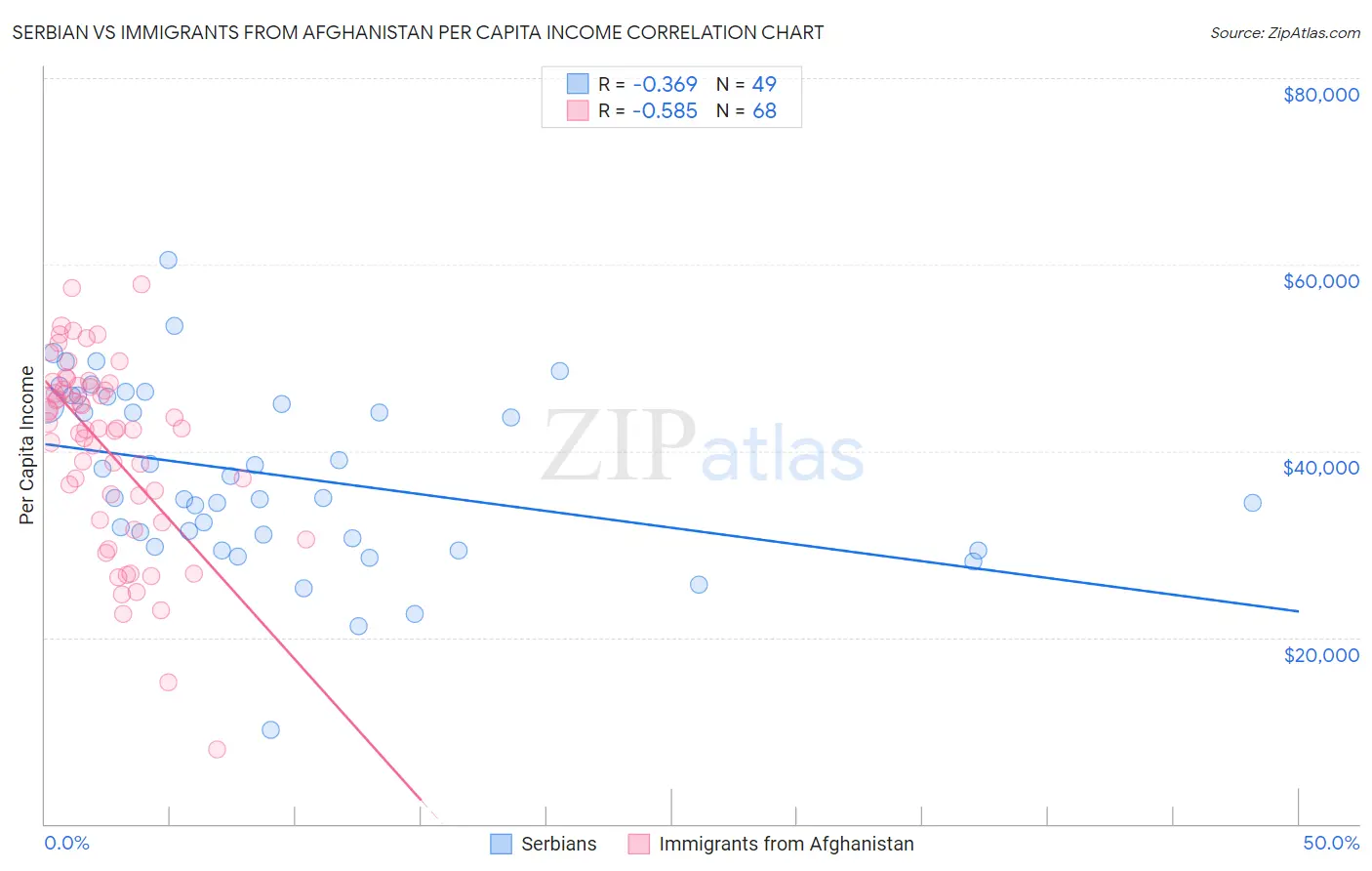 Serbian vs Immigrants from Afghanistan Per Capita Income