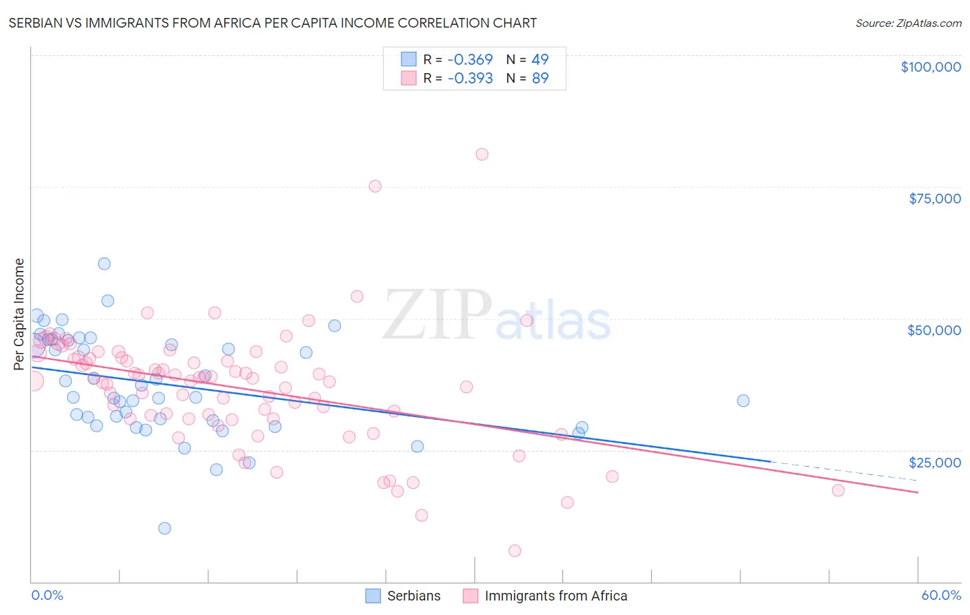 Serbian vs Immigrants from Africa Per Capita Income