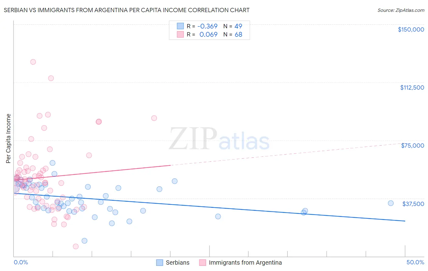 Serbian vs Immigrants from Argentina Per Capita Income