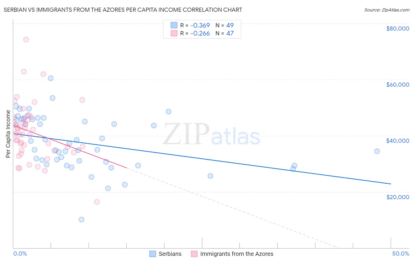 Serbian vs Immigrants from the Azores Per Capita Income