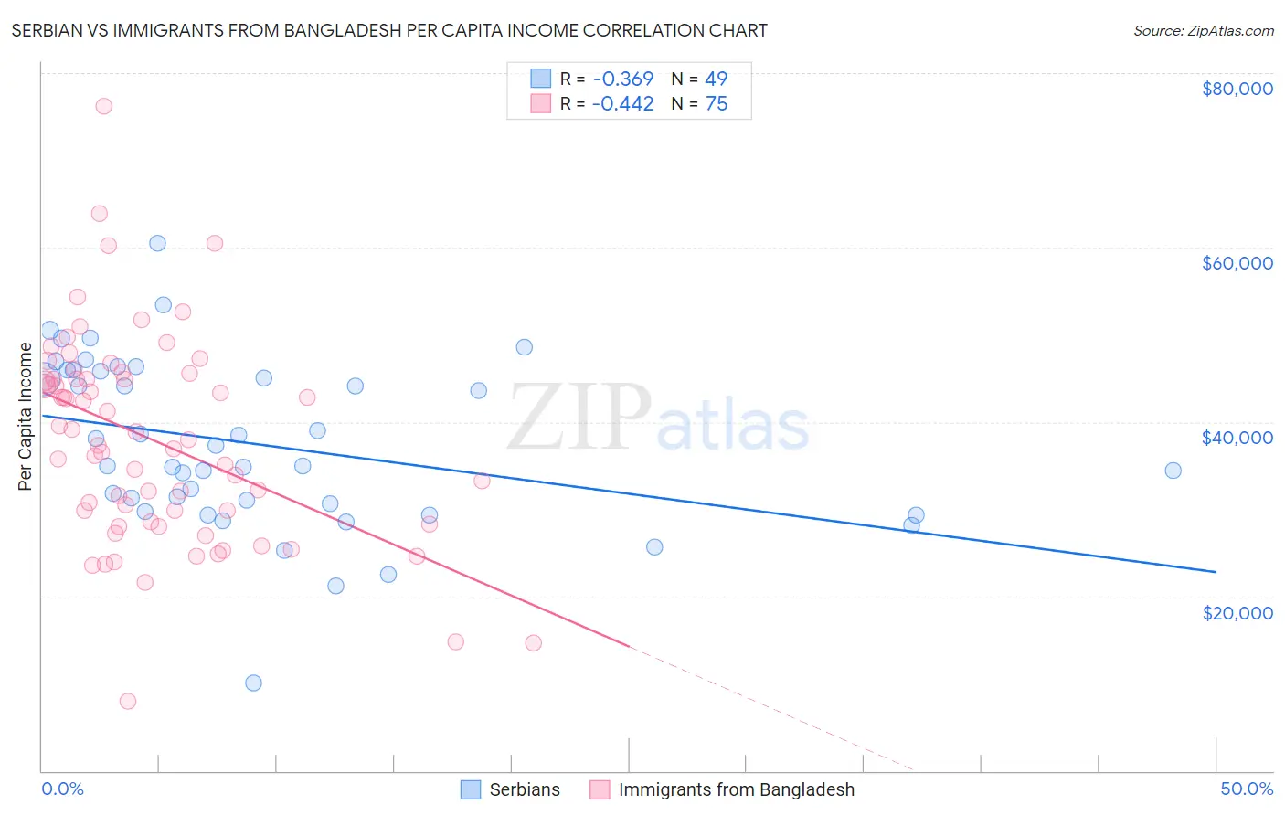 Serbian vs Immigrants from Bangladesh Per Capita Income