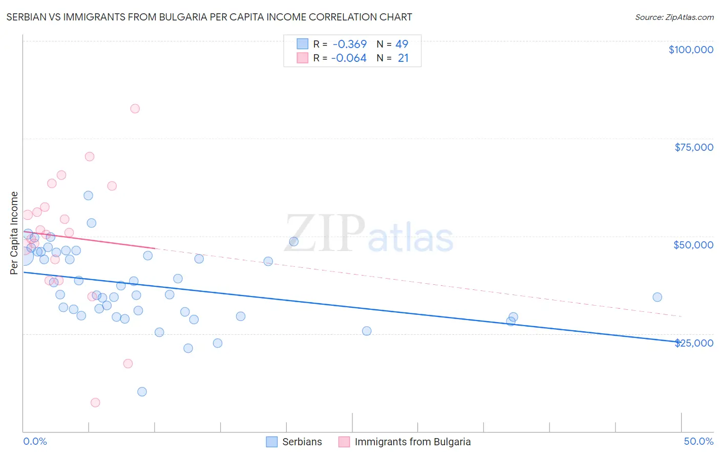 Serbian vs Immigrants from Bulgaria Per Capita Income