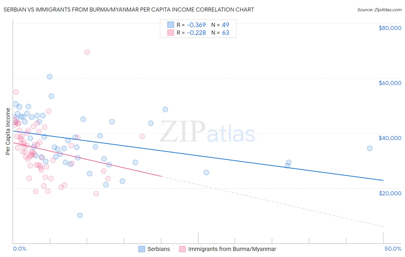 Serbian vs Immigrants from Burma/Myanmar Per Capita Income