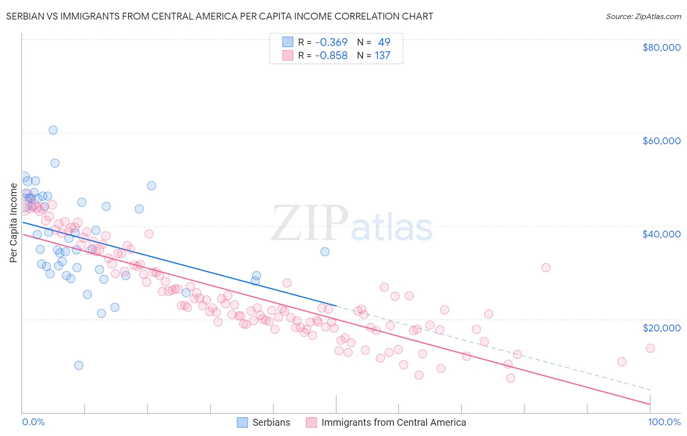 Serbian vs Immigrants from Central America Per Capita Income