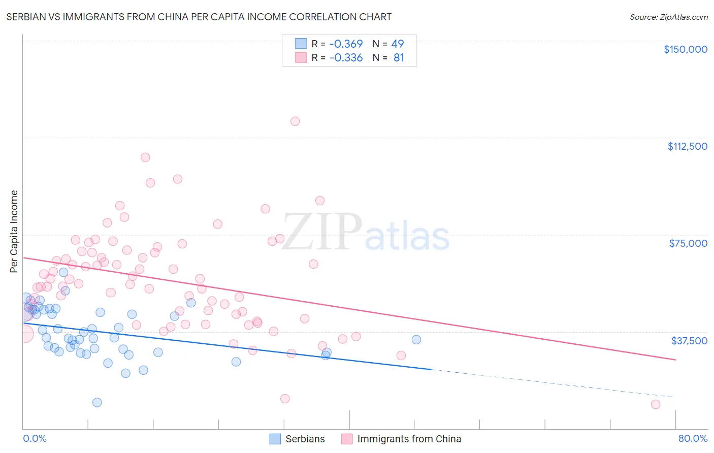 Serbian vs Immigrants from China Per Capita Income