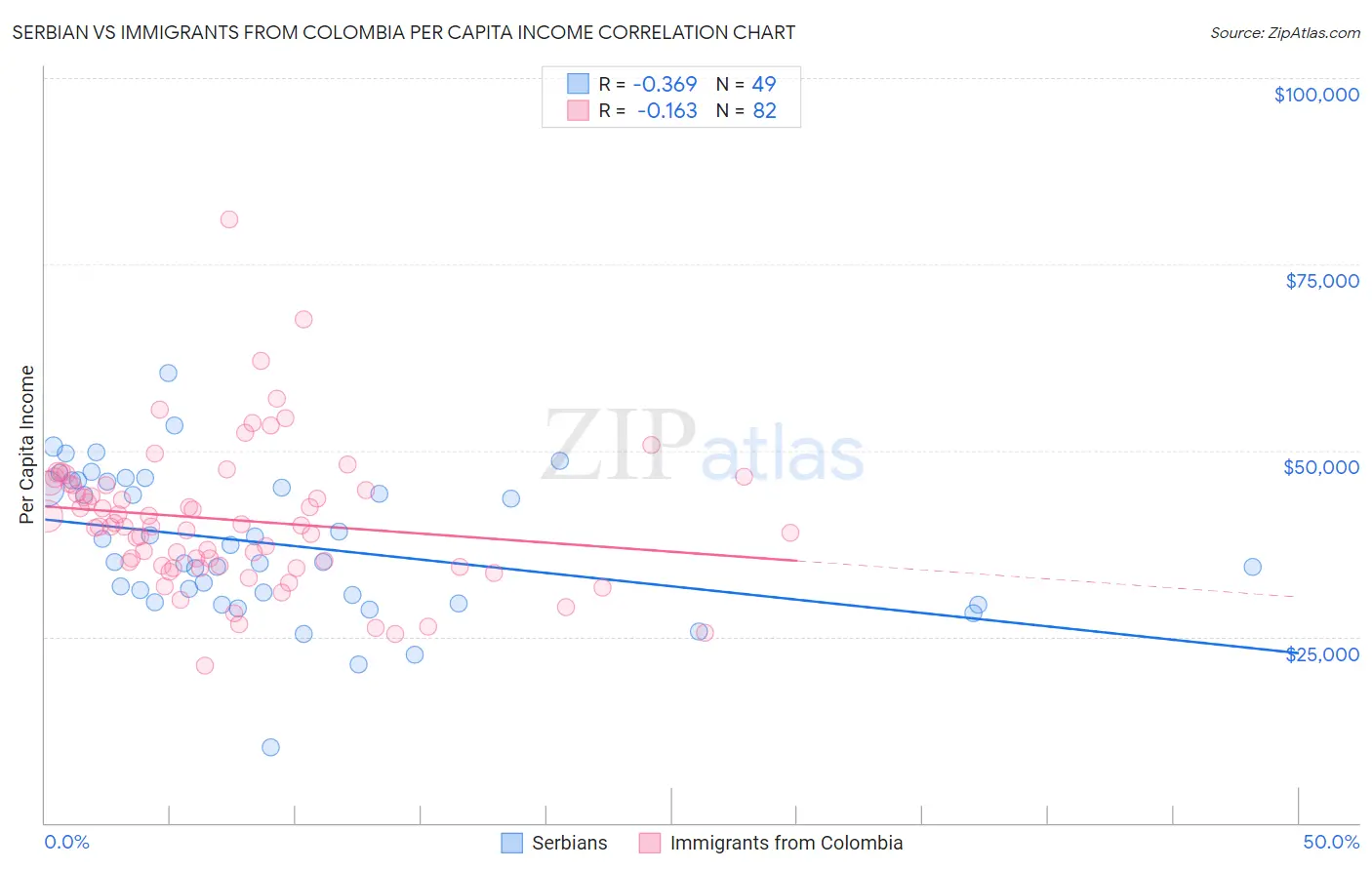 Serbian vs Immigrants from Colombia Per Capita Income