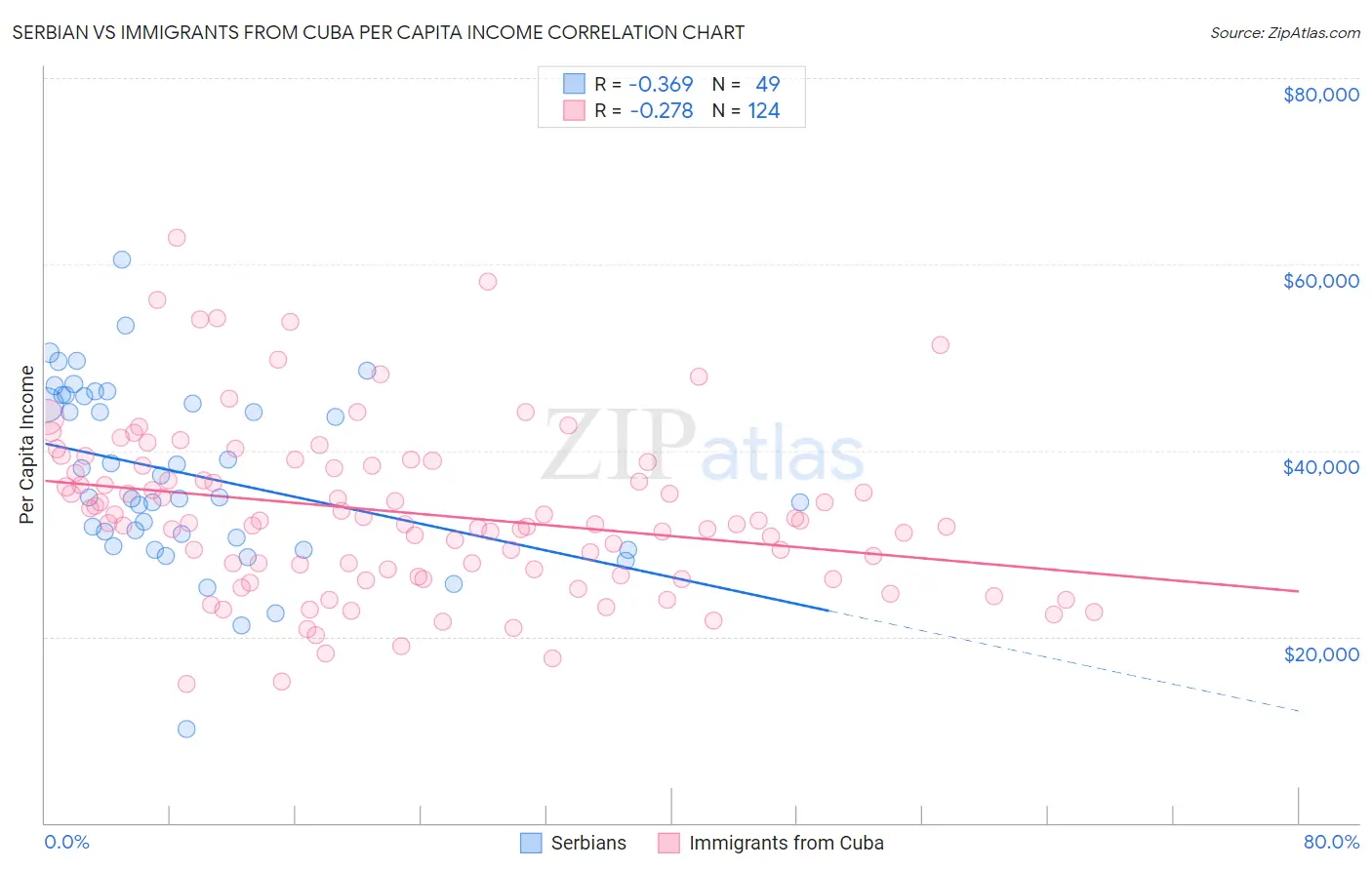 Serbian vs Immigrants from Cuba Per Capita Income