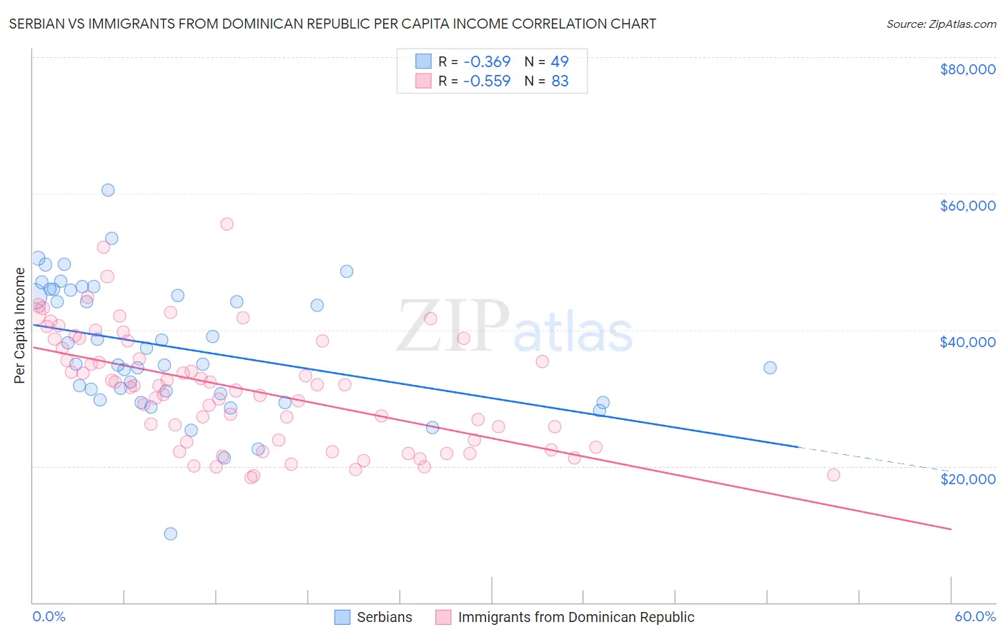 Serbian vs Immigrants from Dominican Republic Per Capita Income