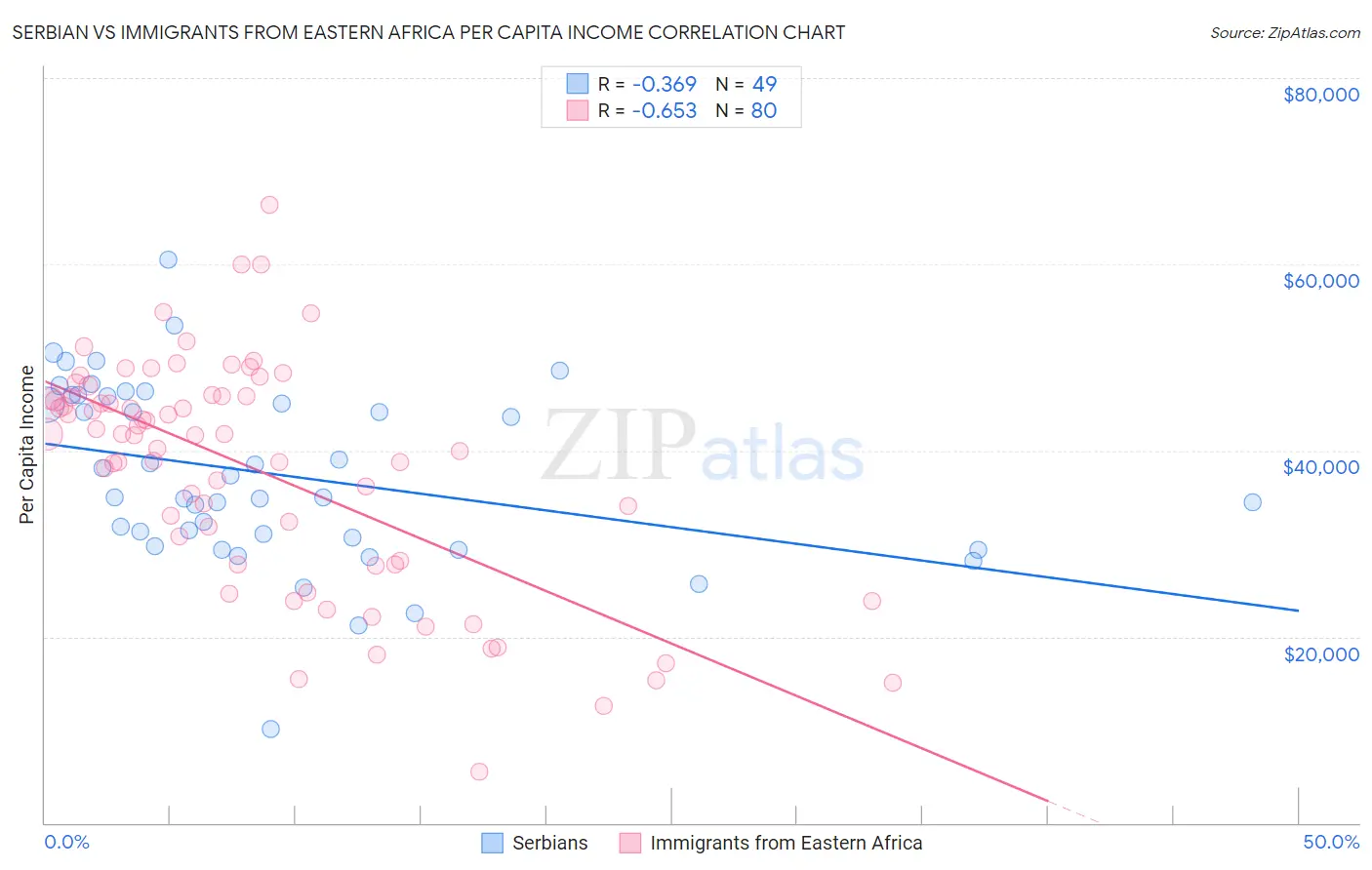 Serbian vs Immigrants from Eastern Africa Per Capita Income