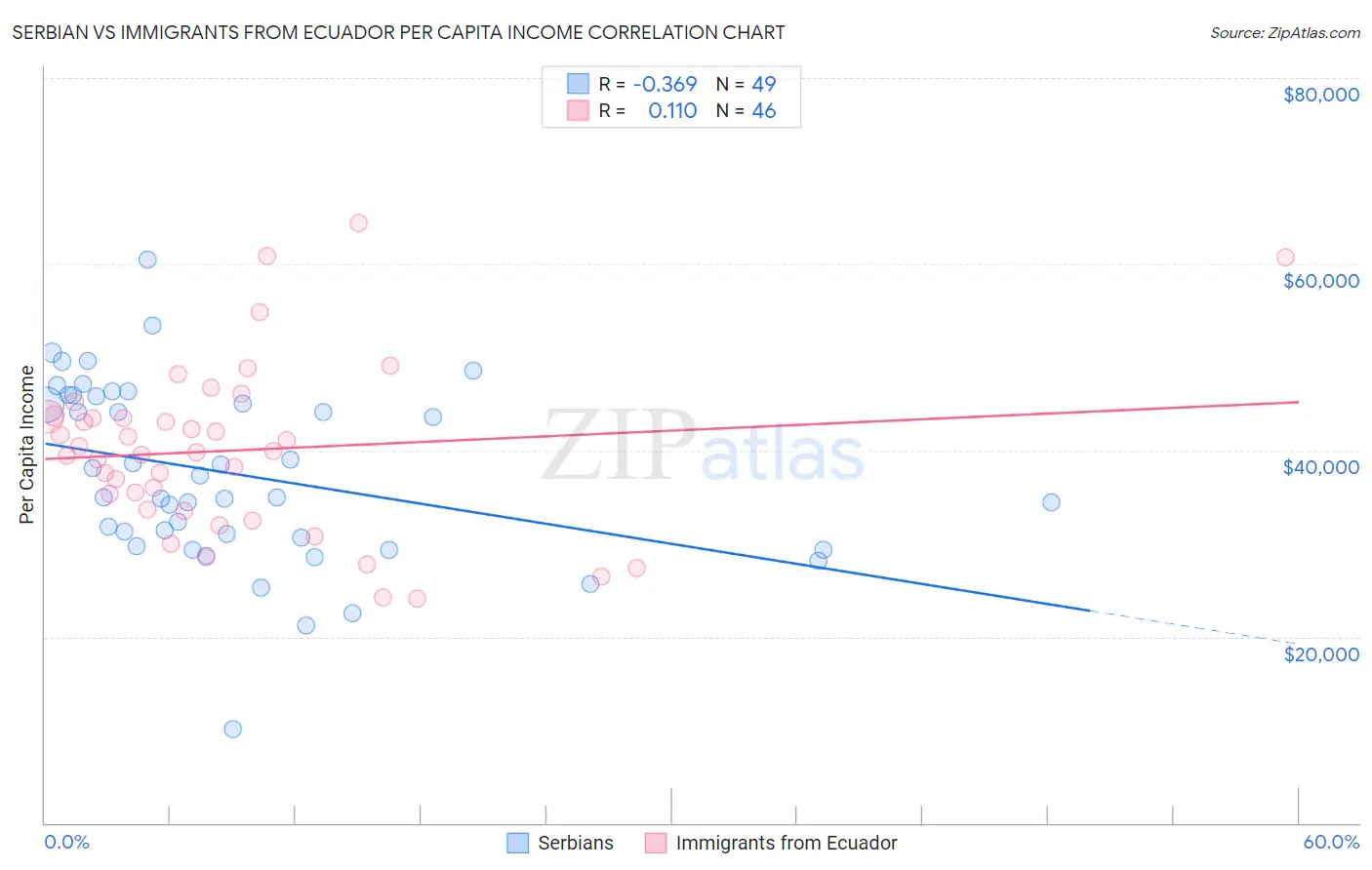 Serbian vs Immigrants from Ecuador Per Capita Income