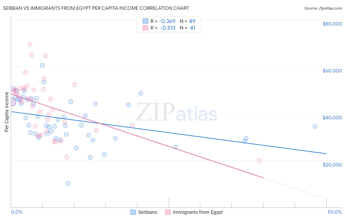 Serbian vs Immigrants from Egypt Per Capita Income