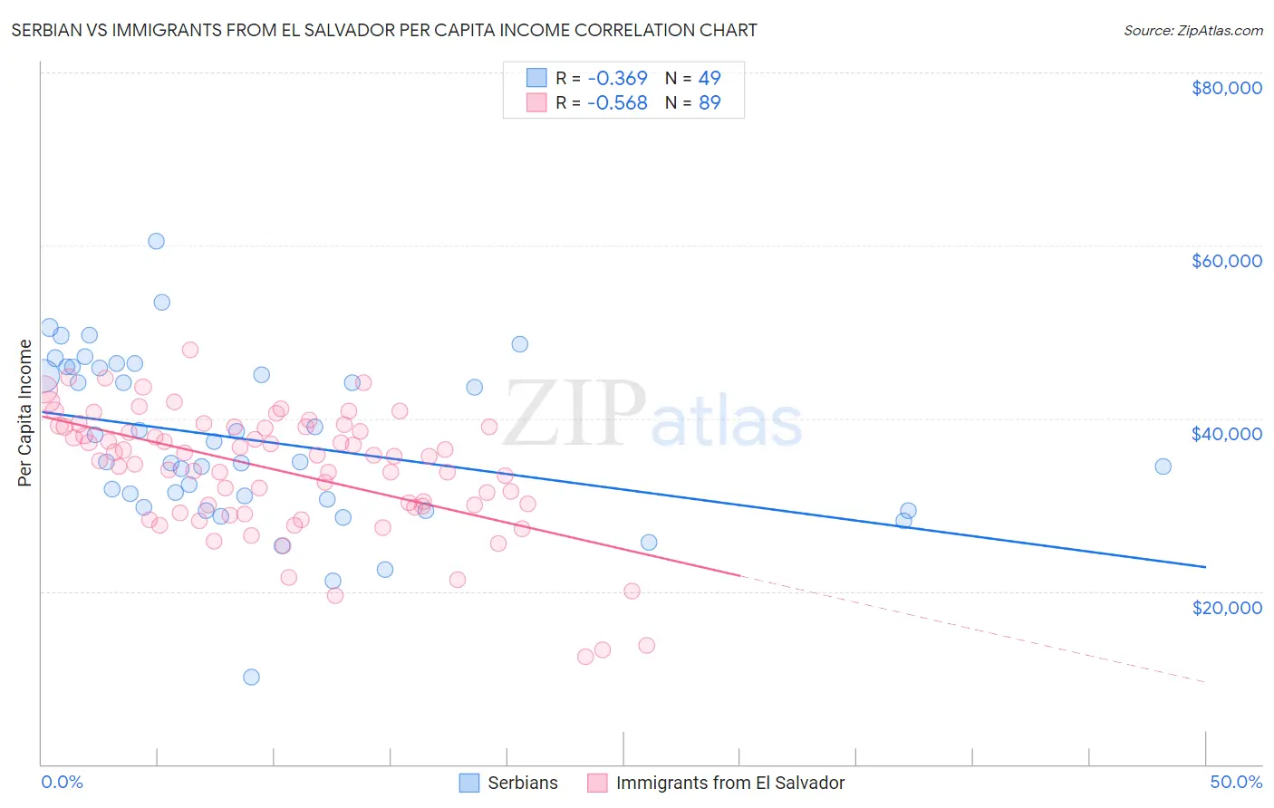 Serbian vs Immigrants from El Salvador Per Capita Income