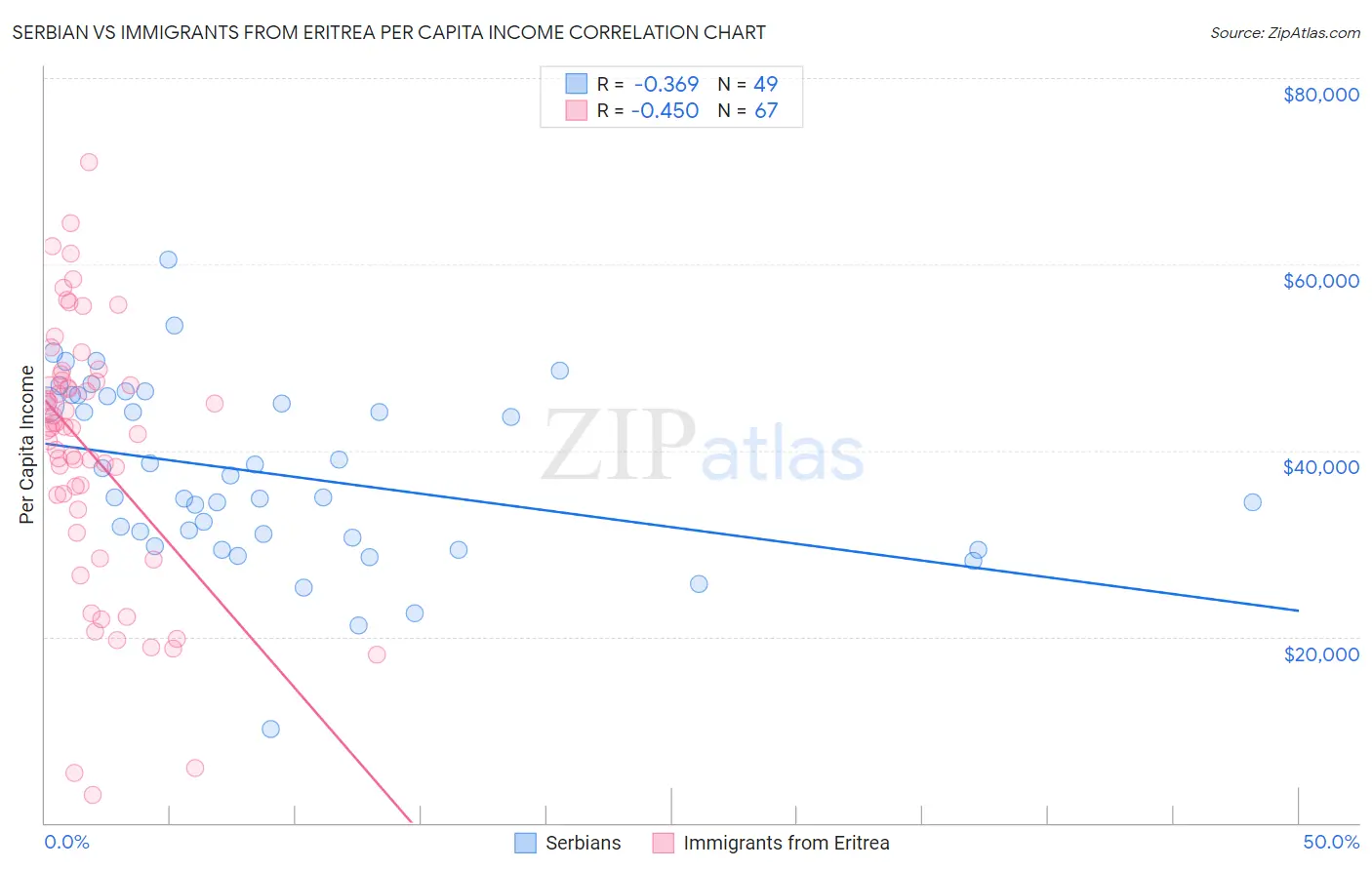 Serbian vs Immigrants from Eritrea Per Capita Income