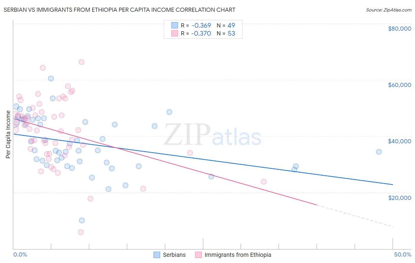 Serbian vs Immigrants from Ethiopia Per Capita Income