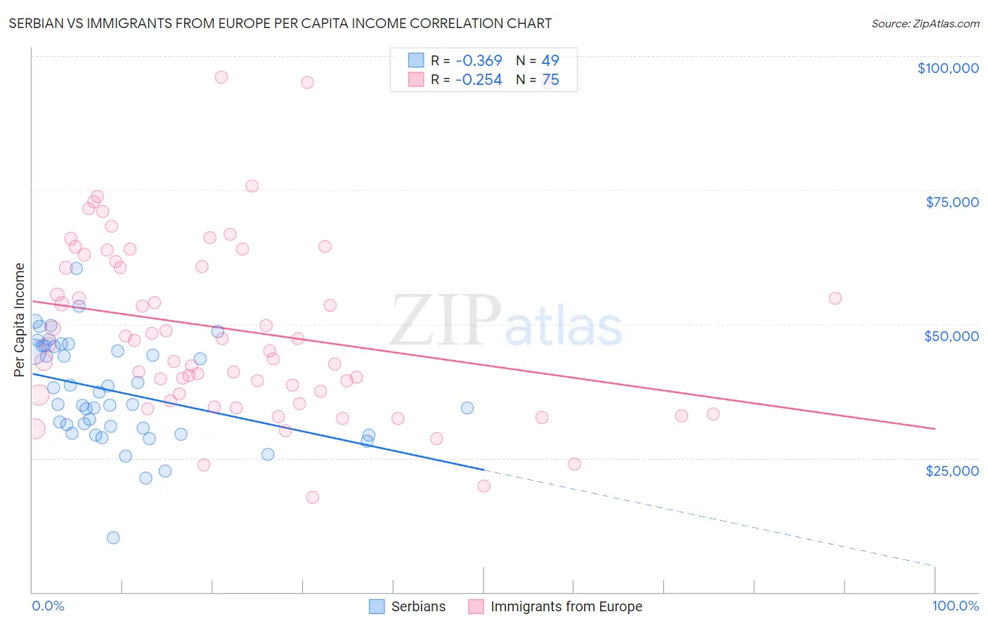 Serbian vs Immigrants from Europe Per Capita Income