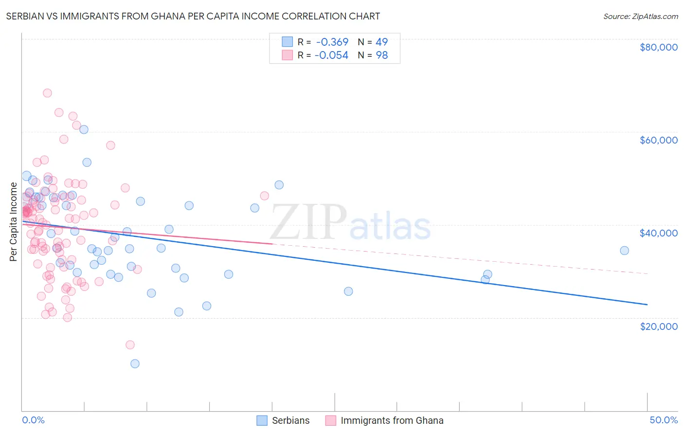 Serbian vs Immigrants from Ghana Per Capita Income