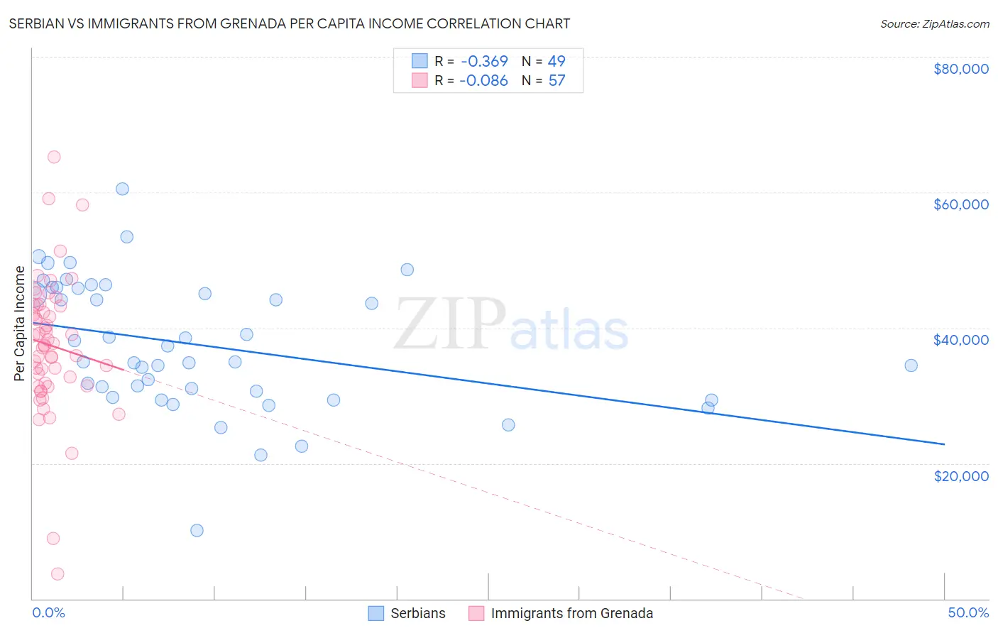 Serbian vs Immigrants from Grenada Per Capita Income