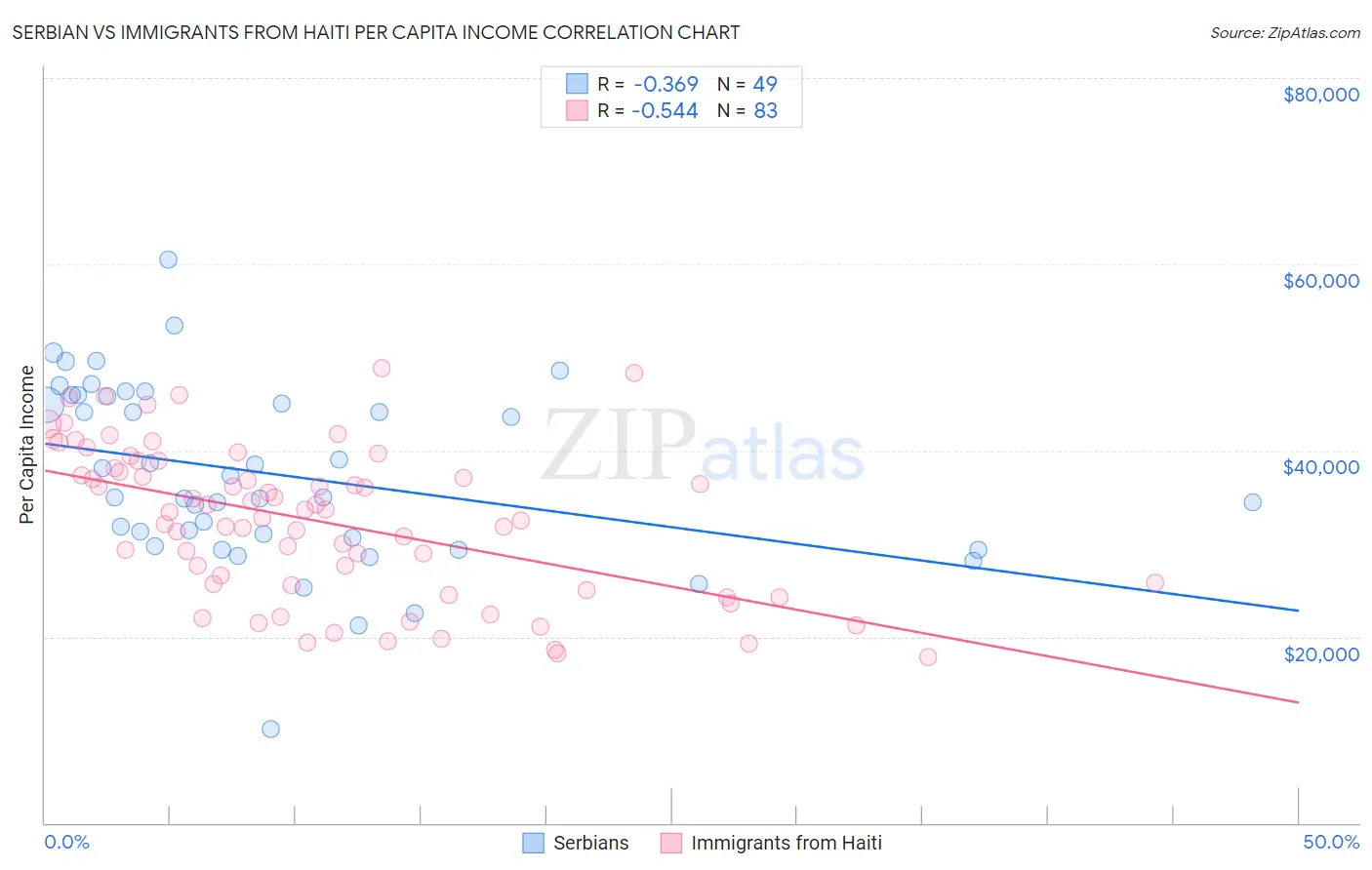 Serbian vs Immigrants from Haiti Per Capita Income