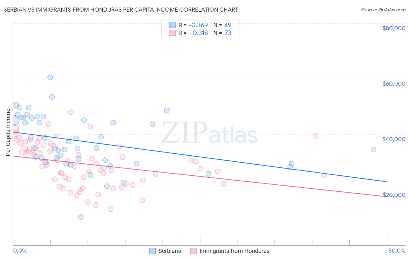 Serbian vs Immigrants from Honduras Per Capita Income