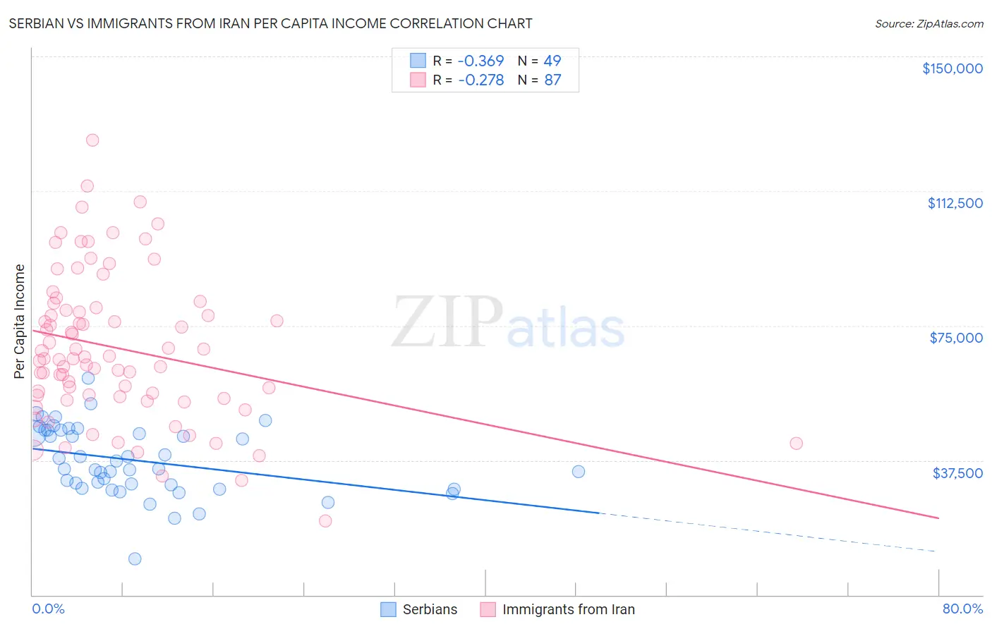 Serbian vs Immigrants from Iran Per Capita Income