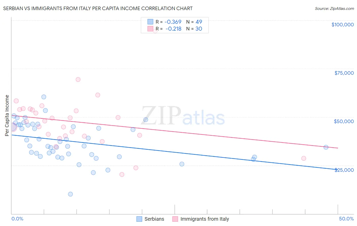 Serbian vs Immigrants from Italy Per Capita Income