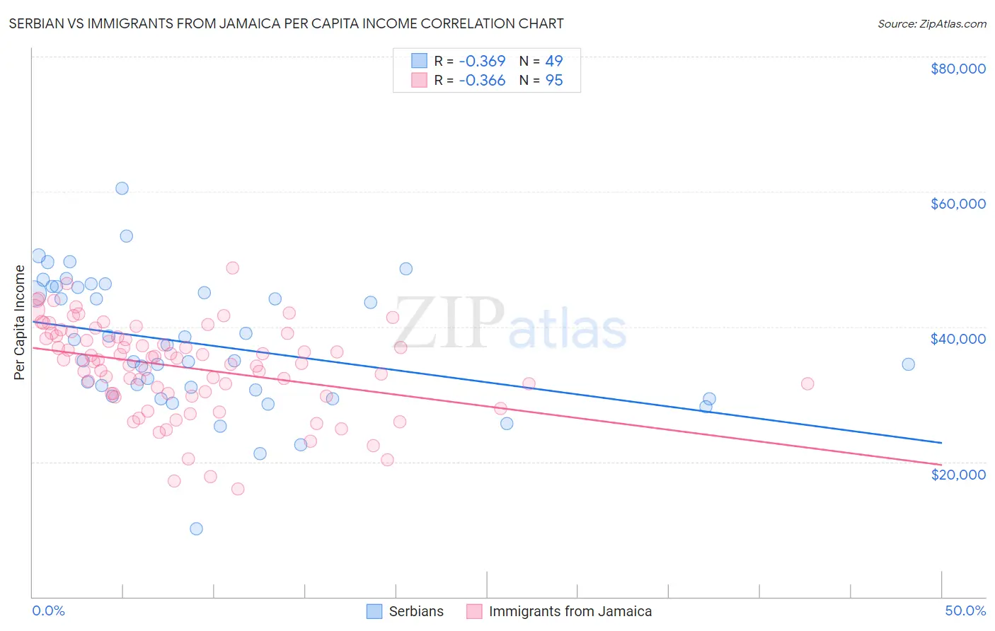 Serbian vs Immigrants from Jamaica Per Capita Income