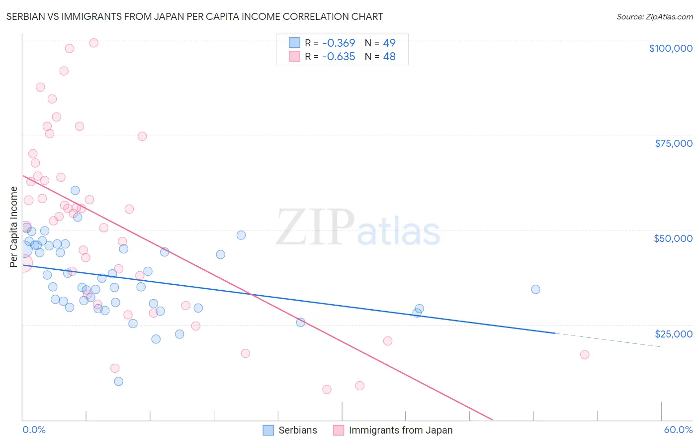 Serbian vs Immigrants from Japan Per Capita Income