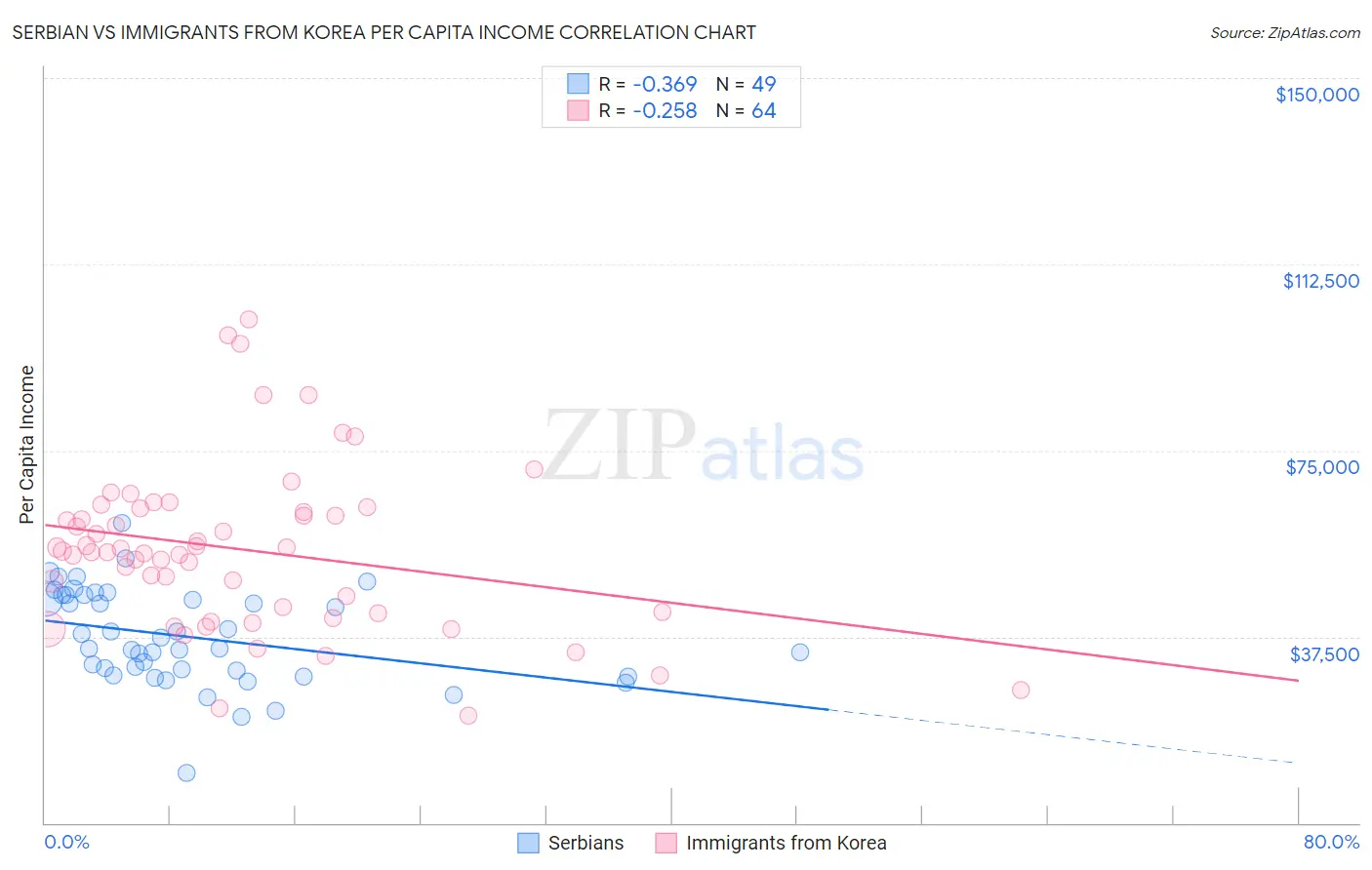 Serbian vs Immigrants from Korea Per Capita Income