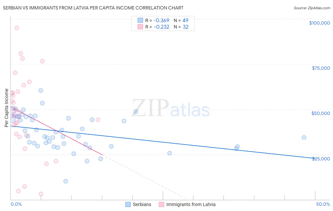 Serbian vs Immigrants from Latvia Per Capita Income