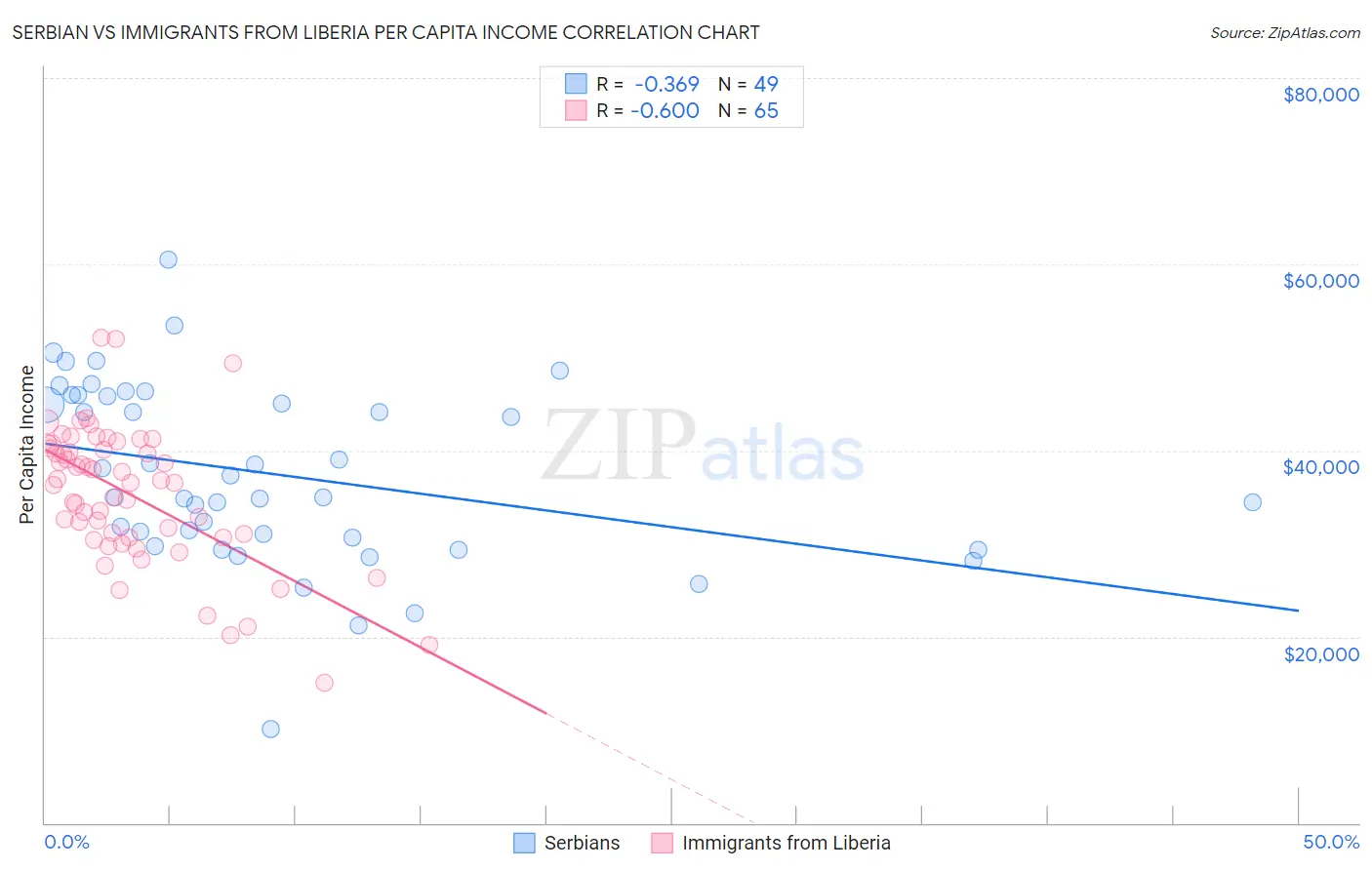 Serbian vs Immigrants from Liberia Per Capita Income