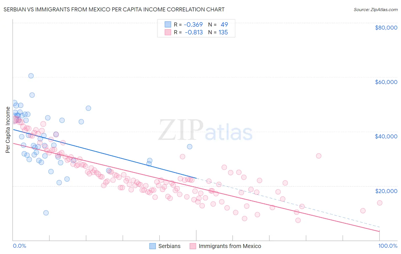 Serbian vs Immigrants from Mexico Per Capita Income