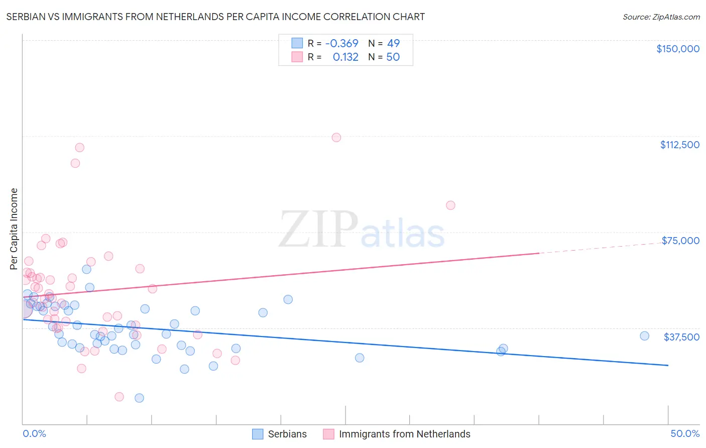 Serbian vs Immigrants from Netherlands Per Capita Income