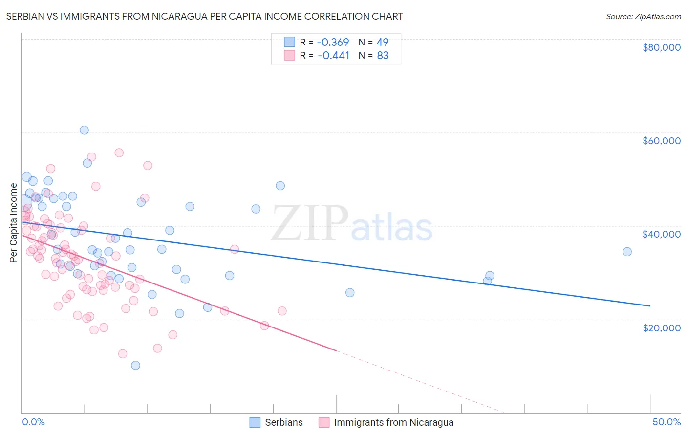 Serbian vs Immigrants from Nicaragua Per Capita Income