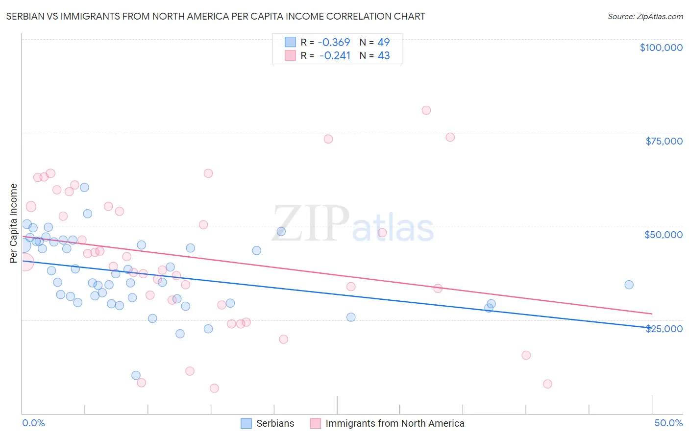 Serbian vs Immigrants from North America Per Capita Income