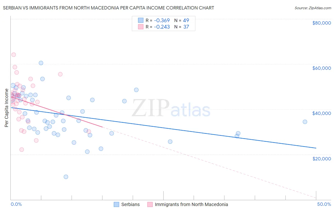 Serbian vs Immigrants from North Macedonia Per Capita Income