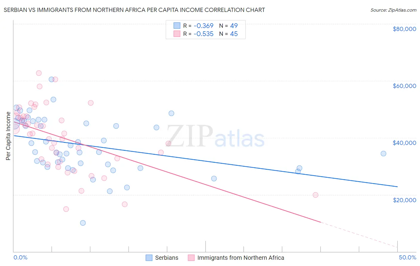 Serbian vs Immigrants from Northern Africa Per Capita Income