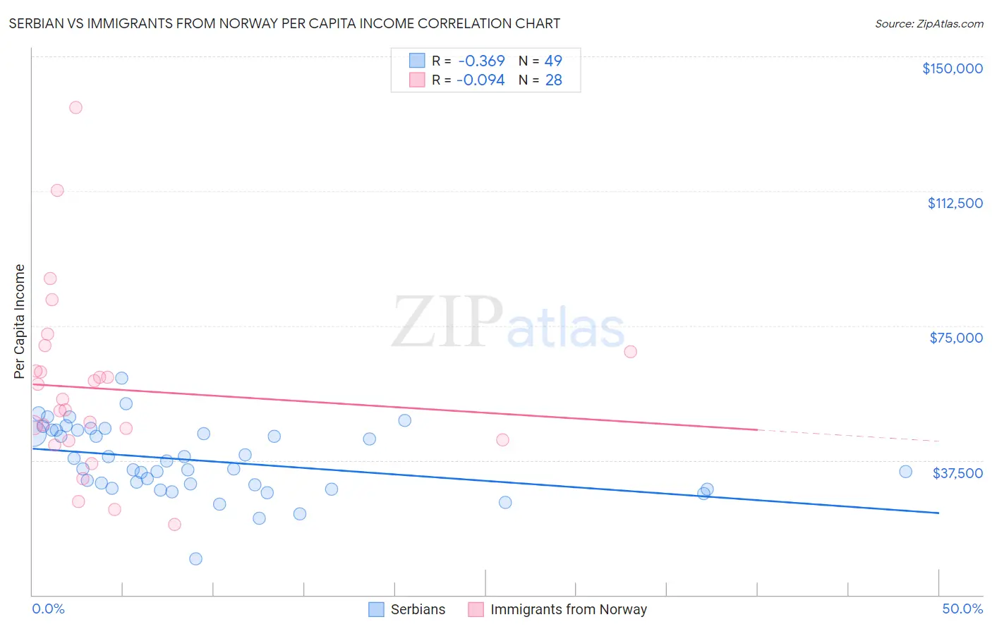 Serbian vs Immigrants from Norway Per Capita Income