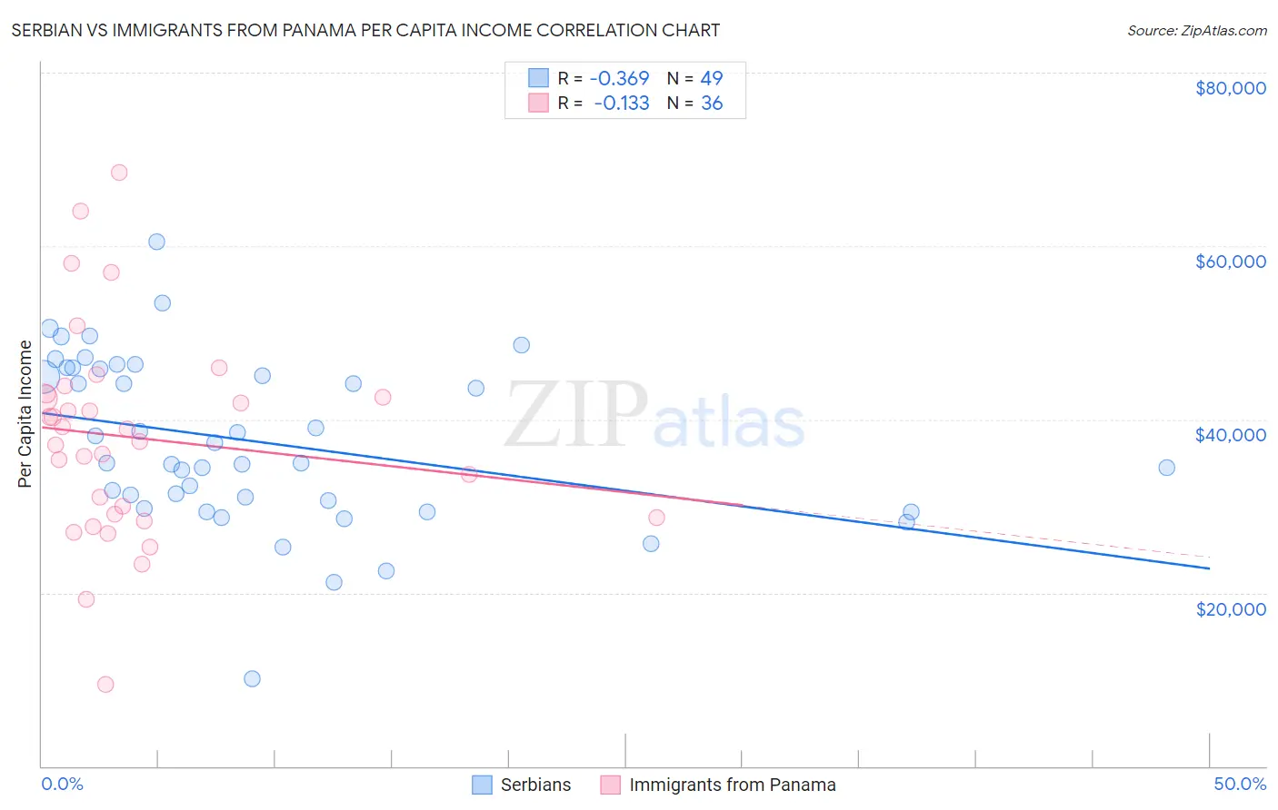 Serbian vs Immigrants from Panama Per Capita Income