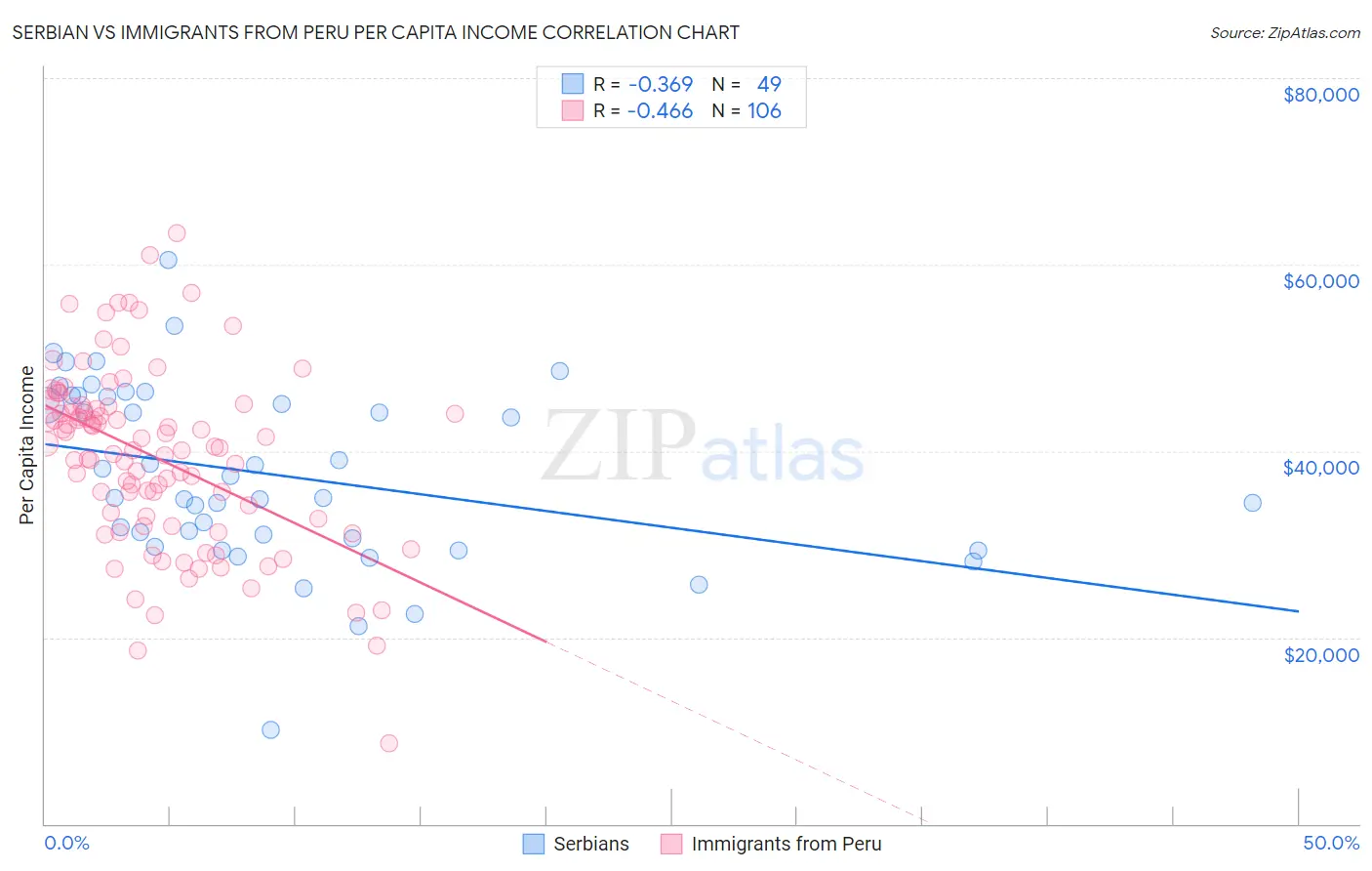 Serbian vs Immigrants from Peru Per Capita Income